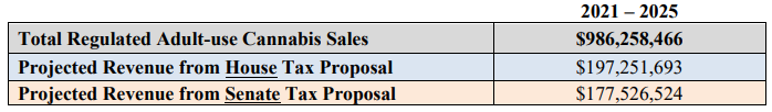 Projected Vermont Regulated Cannabis Adult-use Sales and Tax Revenue - Combined total sales and revenue through 2025