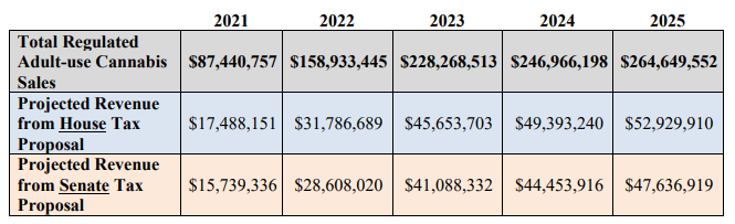 Projected	Vermont Regulated Adult-use Sales and Tax Revenue, Combined total sales and revenue by calendar year through 2025