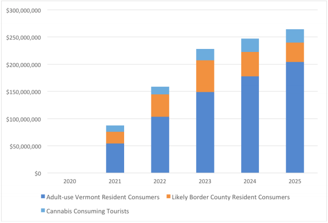 Vermont Regulated Cannabis Sales (per year by consumer group)