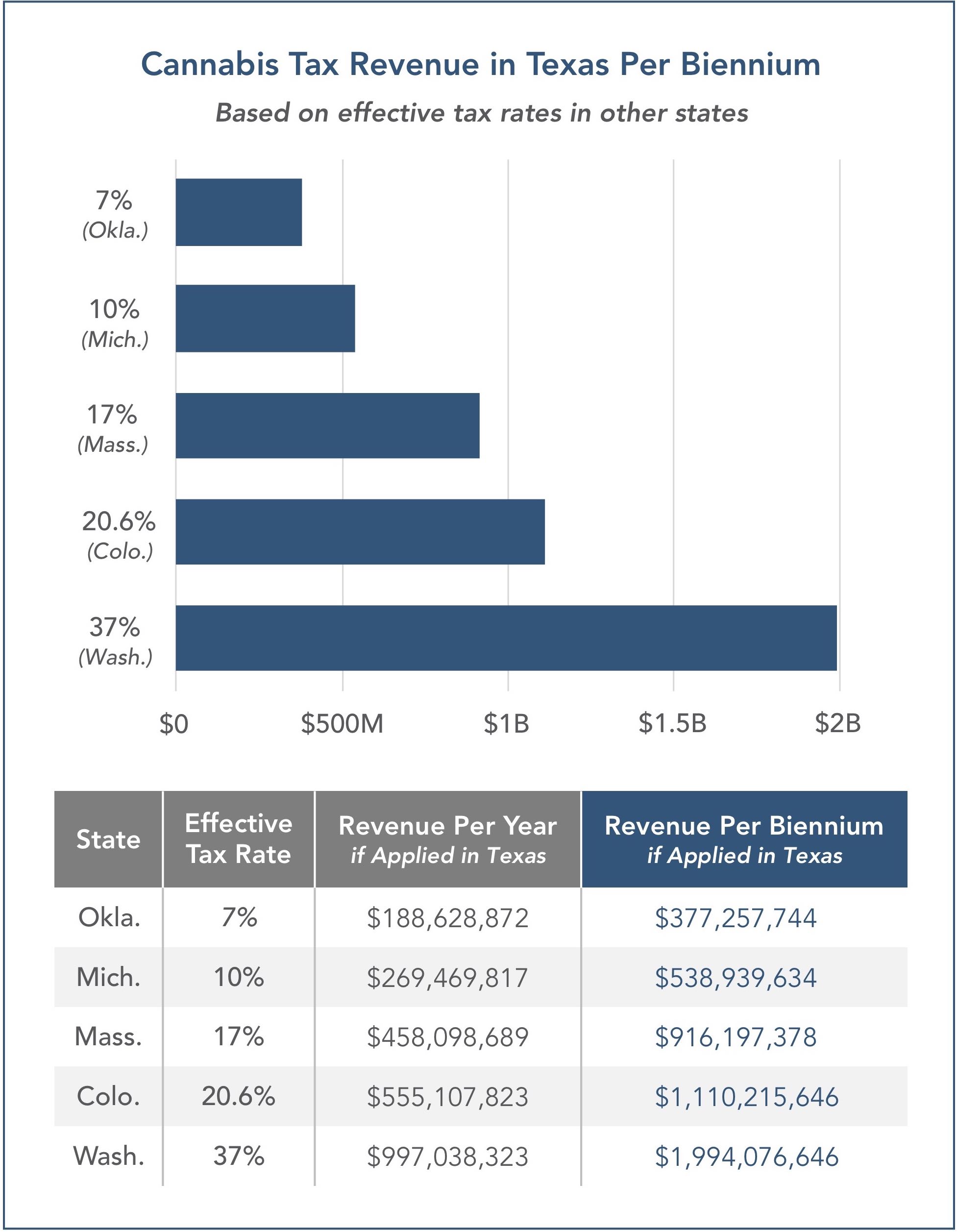 Cannabis Tax Revenue in Texas Per Biennium