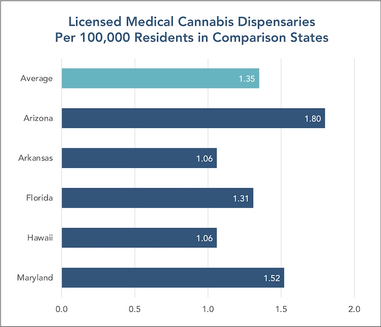 Licensed Medical Cannabis Dispensaries Per 100,000 Residents in Comparison States