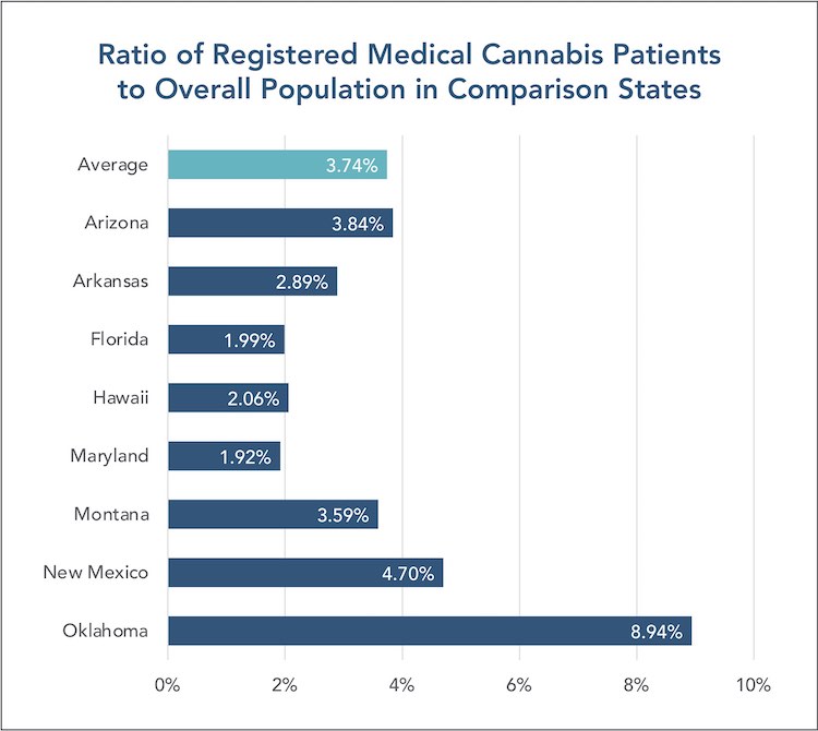 Ratio of Registered Medical Cannabis Patients to Overall Population in Comparison States