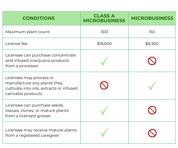 A chart that represents the Michigan Cannabis Microbusiness License comparisons.