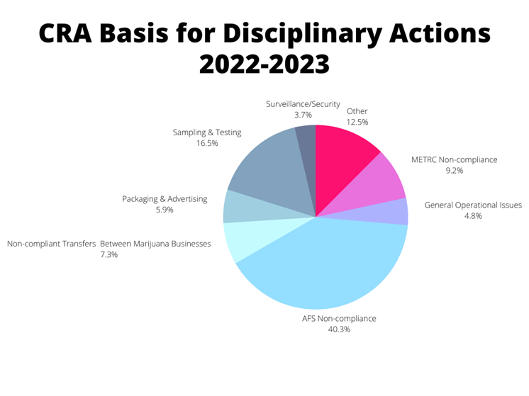 Michigan Cannabis Types of Enforcement Actions