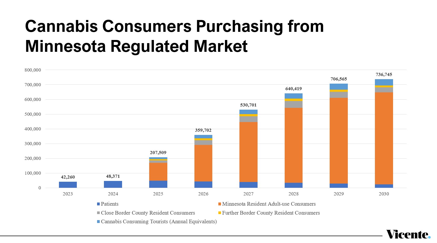 Cannabis Consumers Purchasing from Minnesota Regulated Market Chart