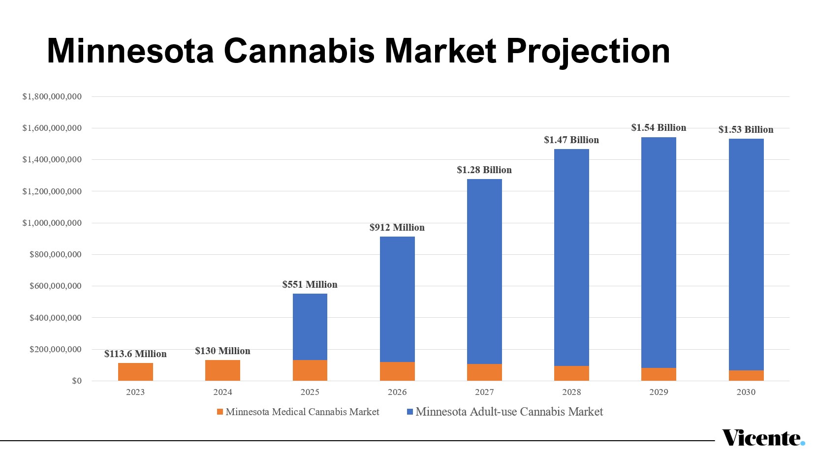 Minnesota Cannabis Market Projection Chart