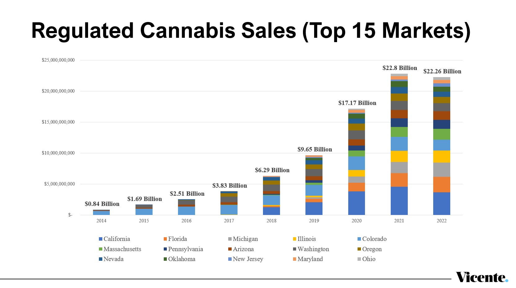 Regulated Cannabis Sales in U.S. Top 15 Markets