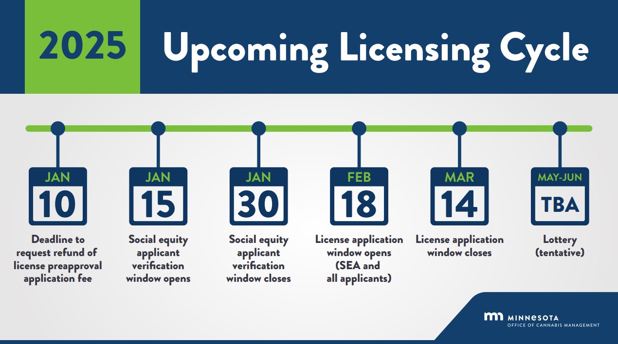 Minnesota cannabis licensing timeline